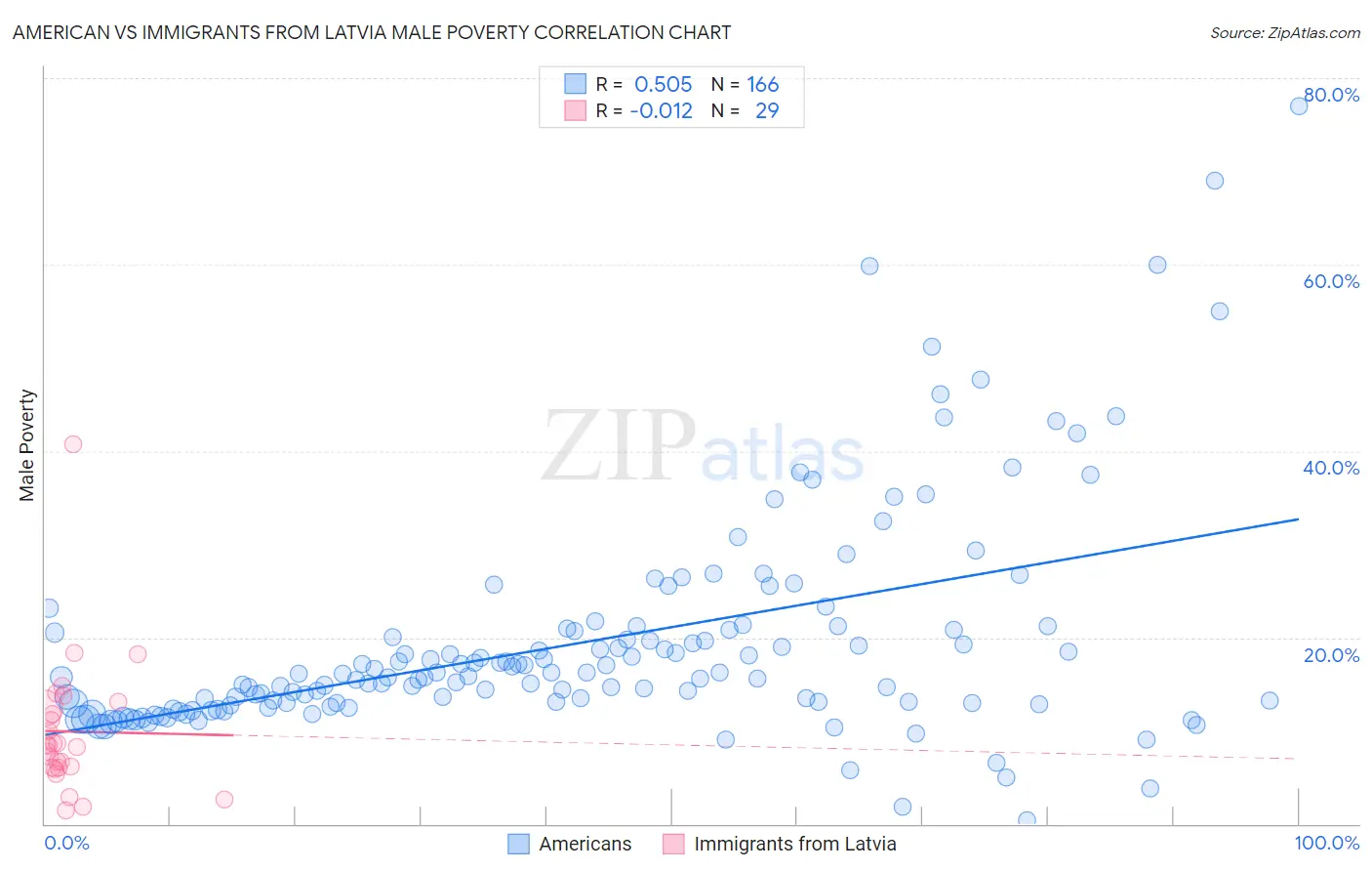 American vs Immigrants from Latvia Male Poverty