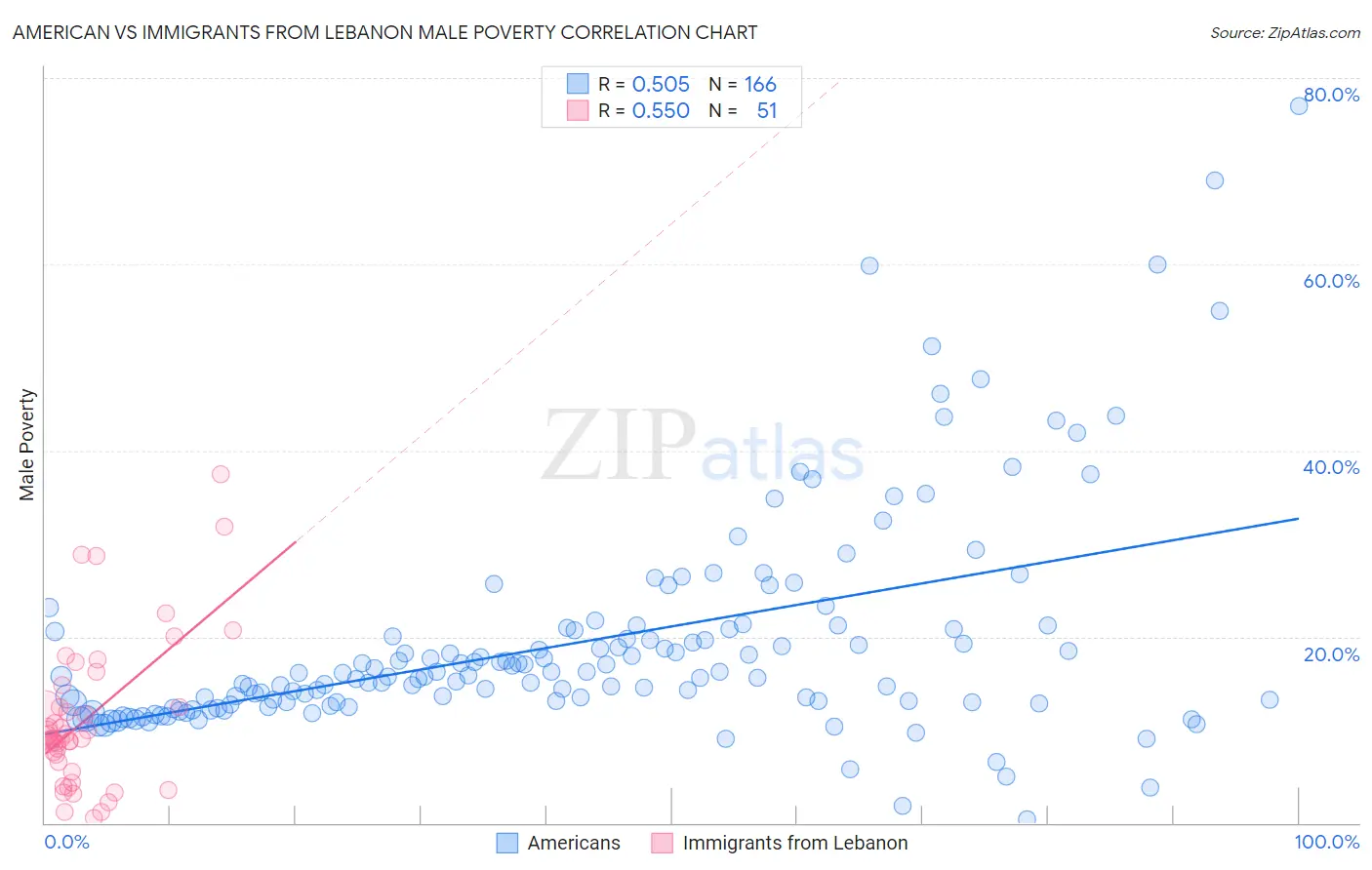 American vs Immigrants from Lebanon Male Poverty