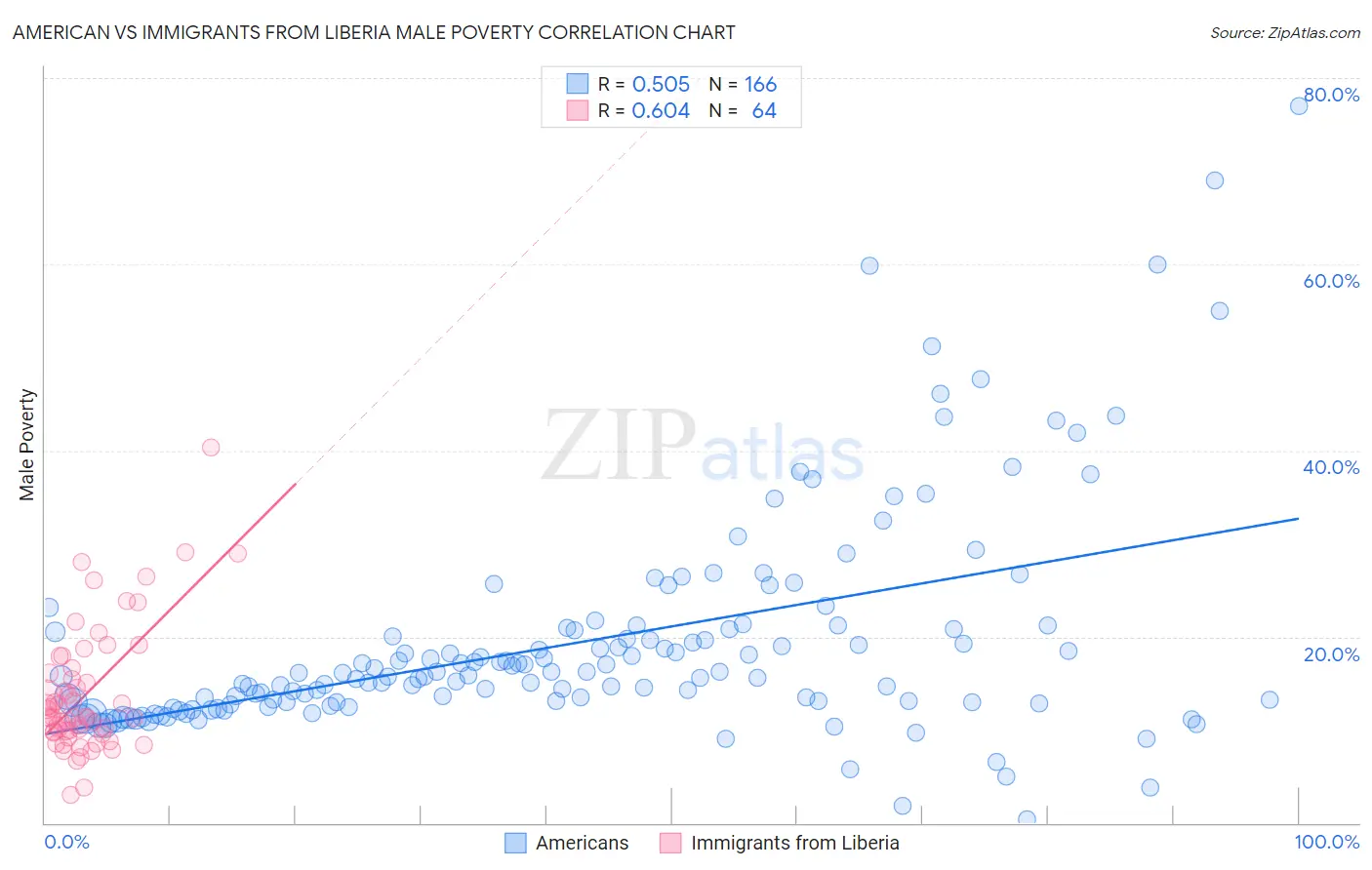 American vs Immigrants from Liberia Male Poverty