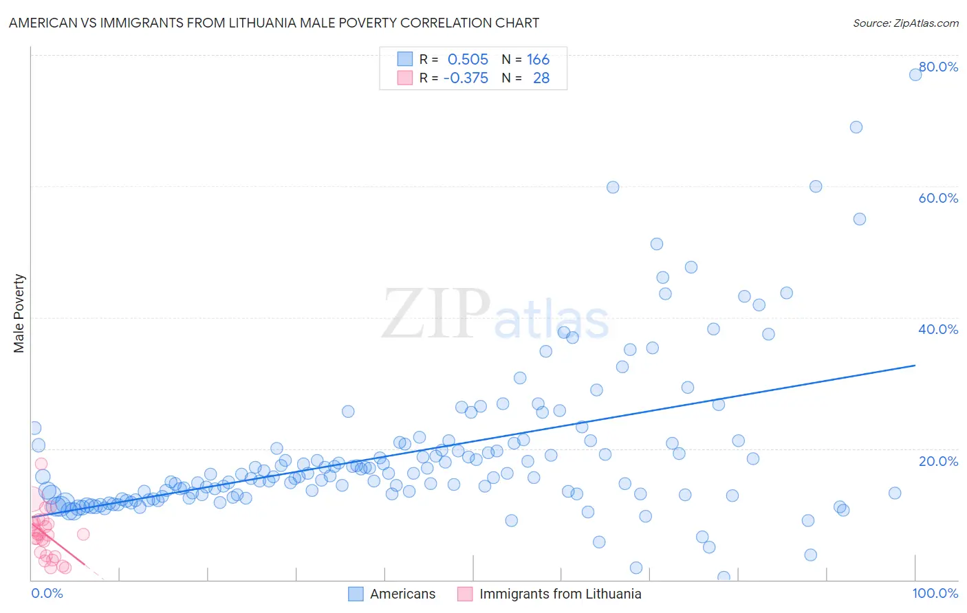 American vs Immigrants from Lithuania Male Poverty