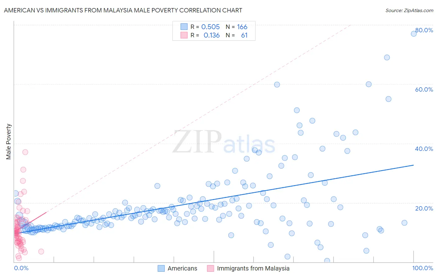 American vs Immigrants from Malaysia Male Poverty