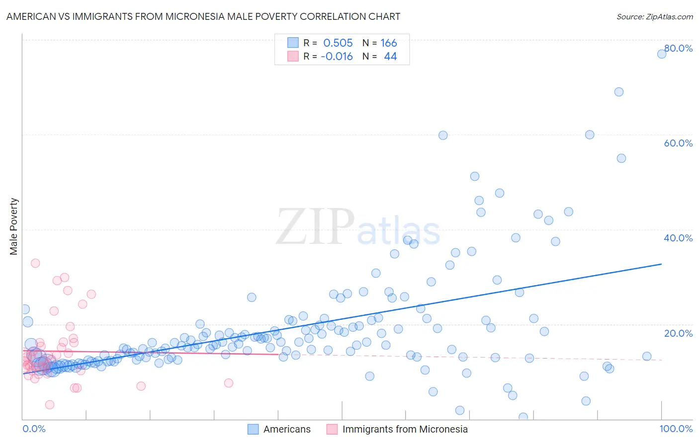 American vs Immigrants from Micronesia Male Poverty