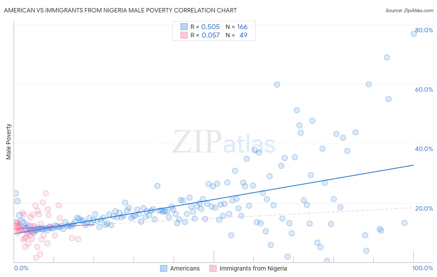 American vs Immigrants from Nigeria Male Poverty