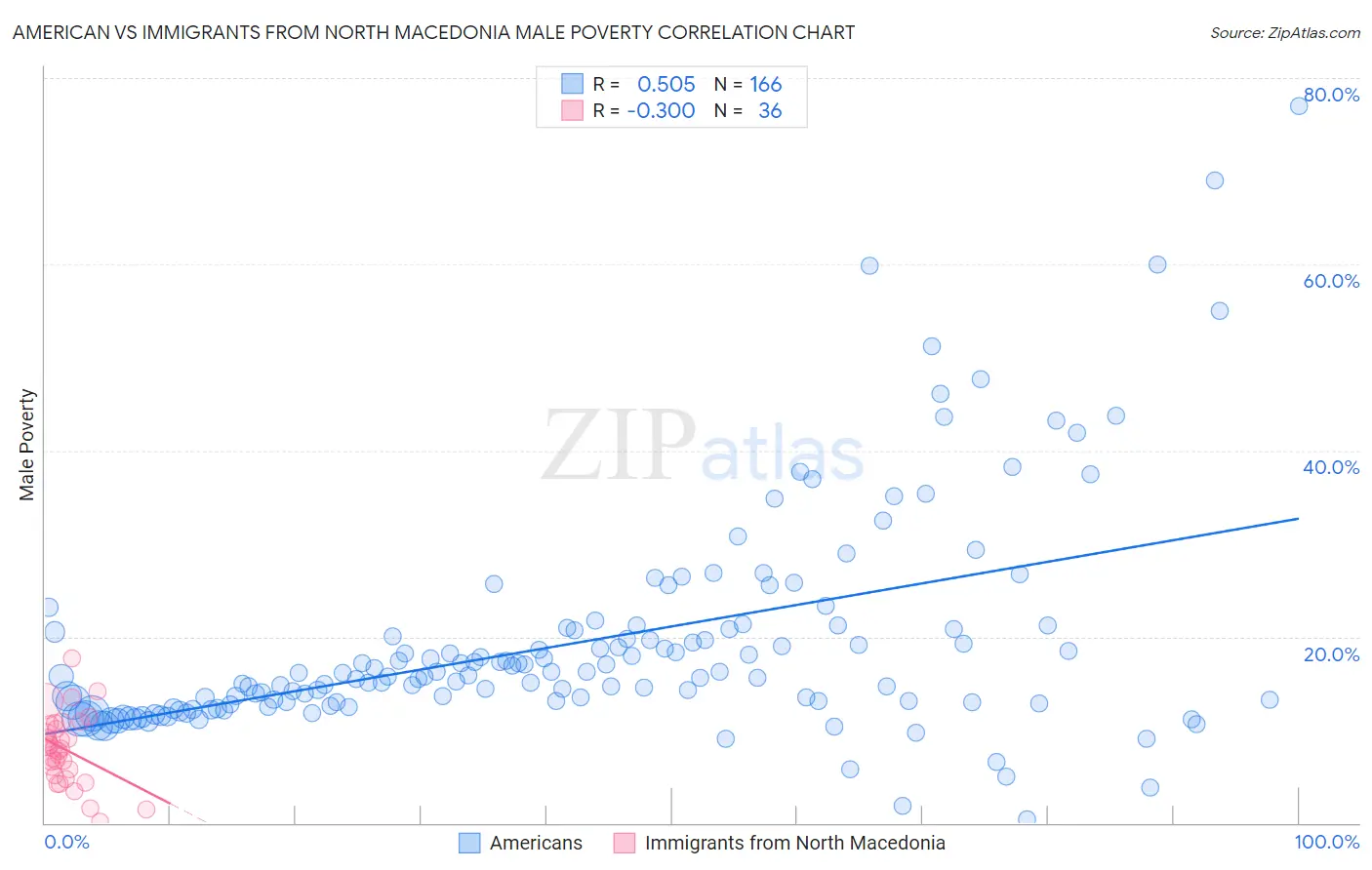 American vs Immigrants from North Macedonia Male Poverty