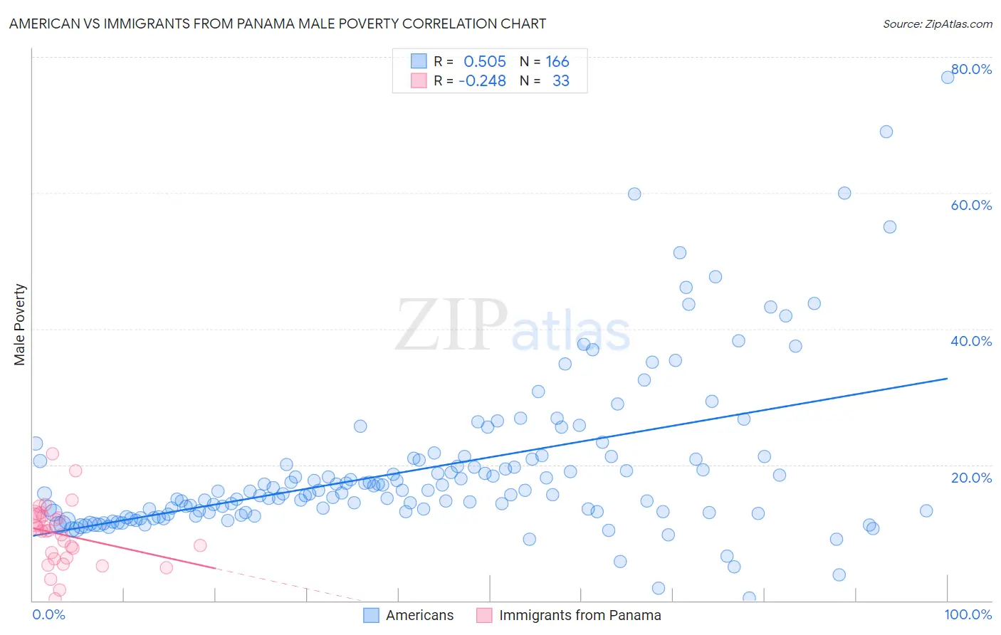 American vs Immigrants from Panama Male Poverty