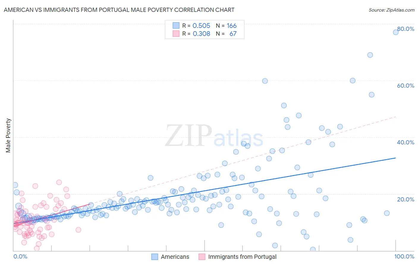 American vs Immigrants from Portugal Male Poverty