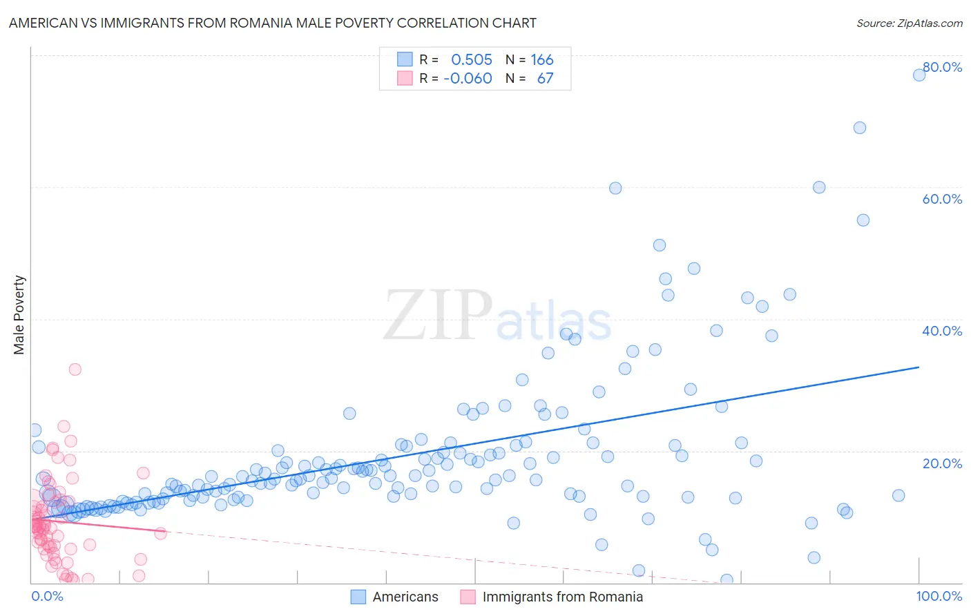 American vs Immigrants from Romania Male Poverty