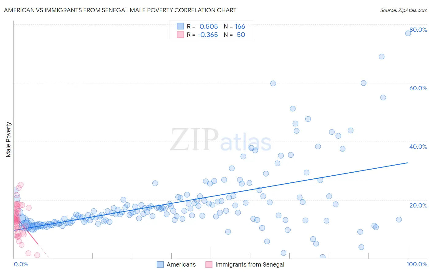 American vs Immigrants from Senegal Male Poverty