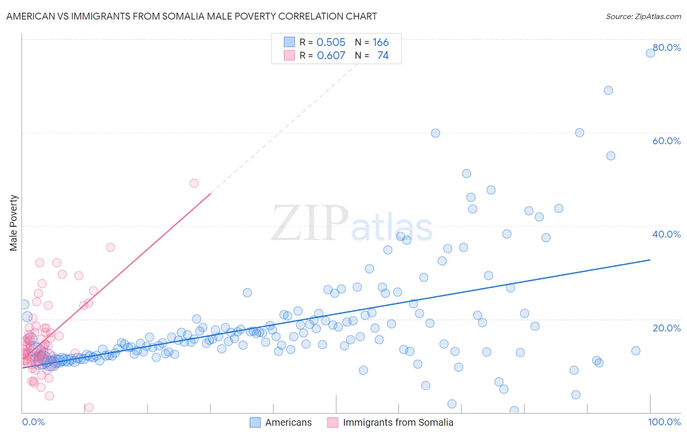 American vs Immigrants from Somalia Male Poverty