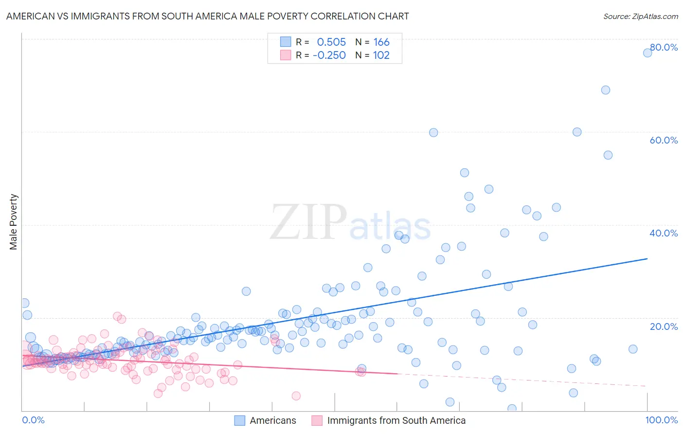 American vs Immigrants from South America Male Poverty