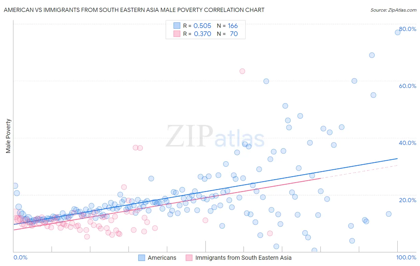 American vs Immigrants from South Eastern Asia Male Poverty