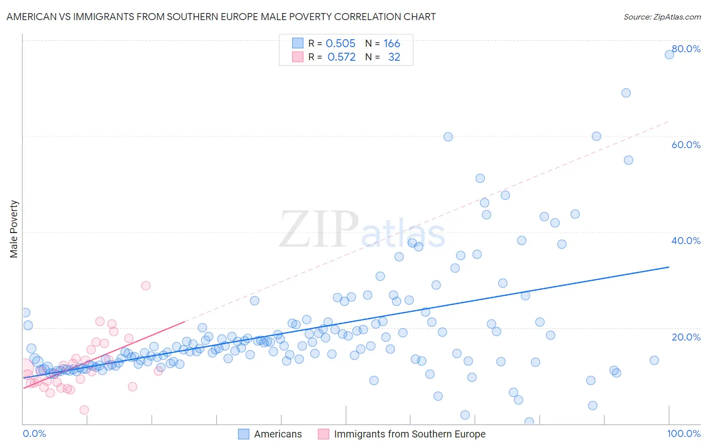 American vs Immigrants from Southern Europe Male Poverty