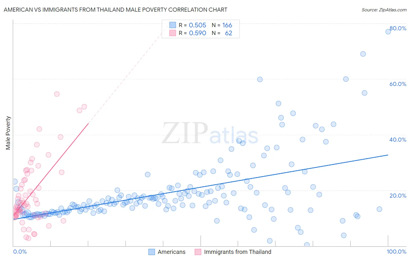 American vs Immigrants from Thailand Male Poverty