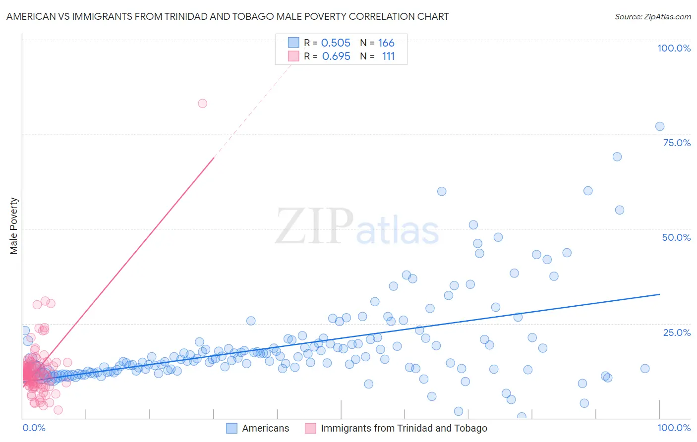American vs Immigrants from Trinidad and Tobago Male Poverty