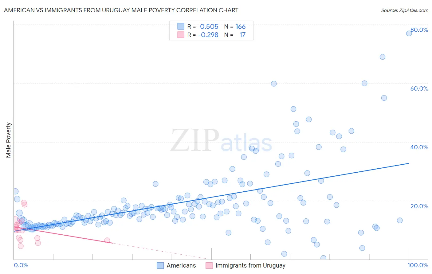 American vs Immigrants from Uruguay Male Poverty