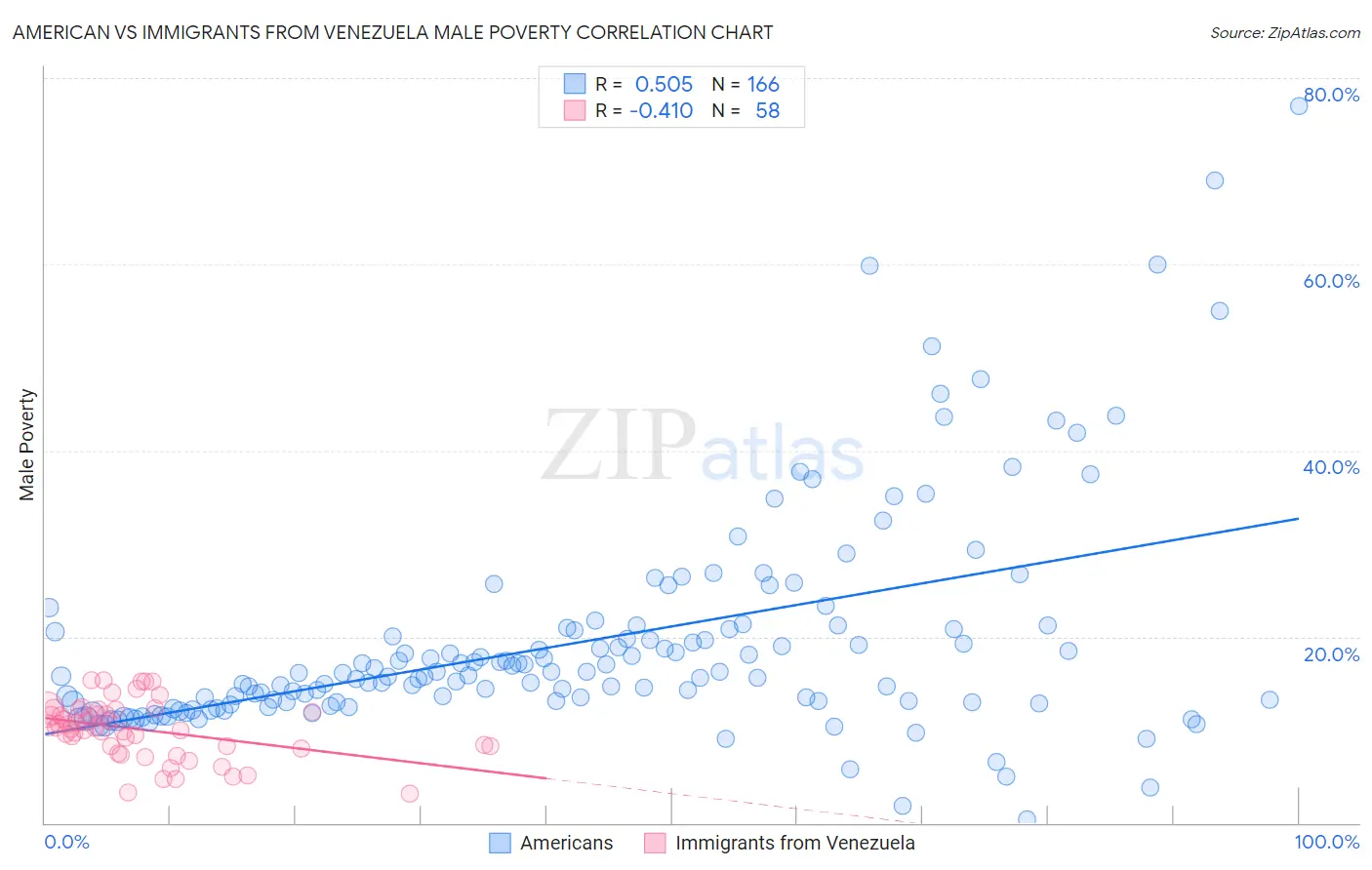 American vs Immigrants from Venezuela Male Poverty