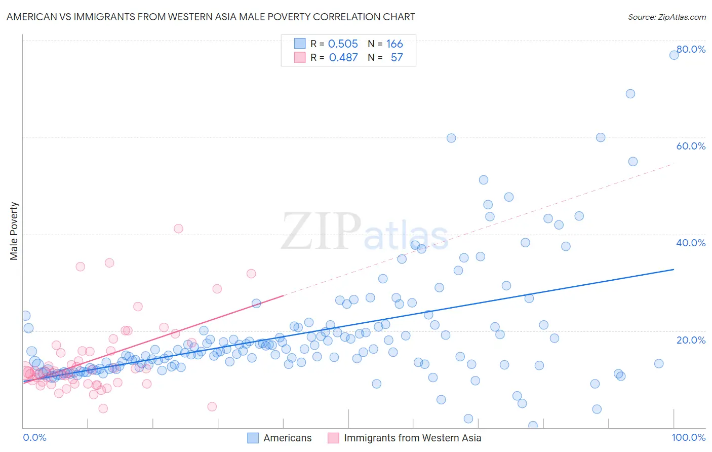 American vs Immigrants from Western Asia Male Poverty
