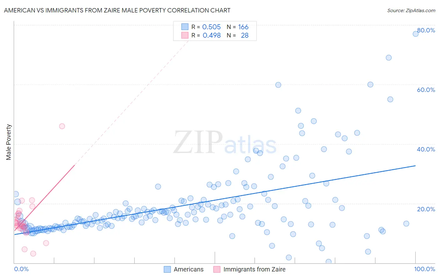 American vs Immigrants from Zaire Male Poverty