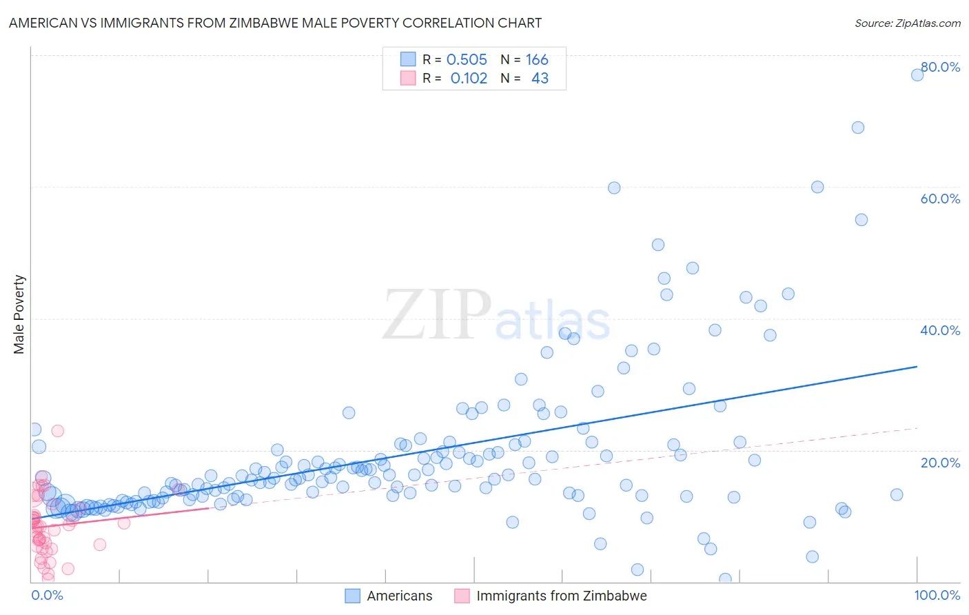 American vs Immigrants from Zimbabwe Male Poverty