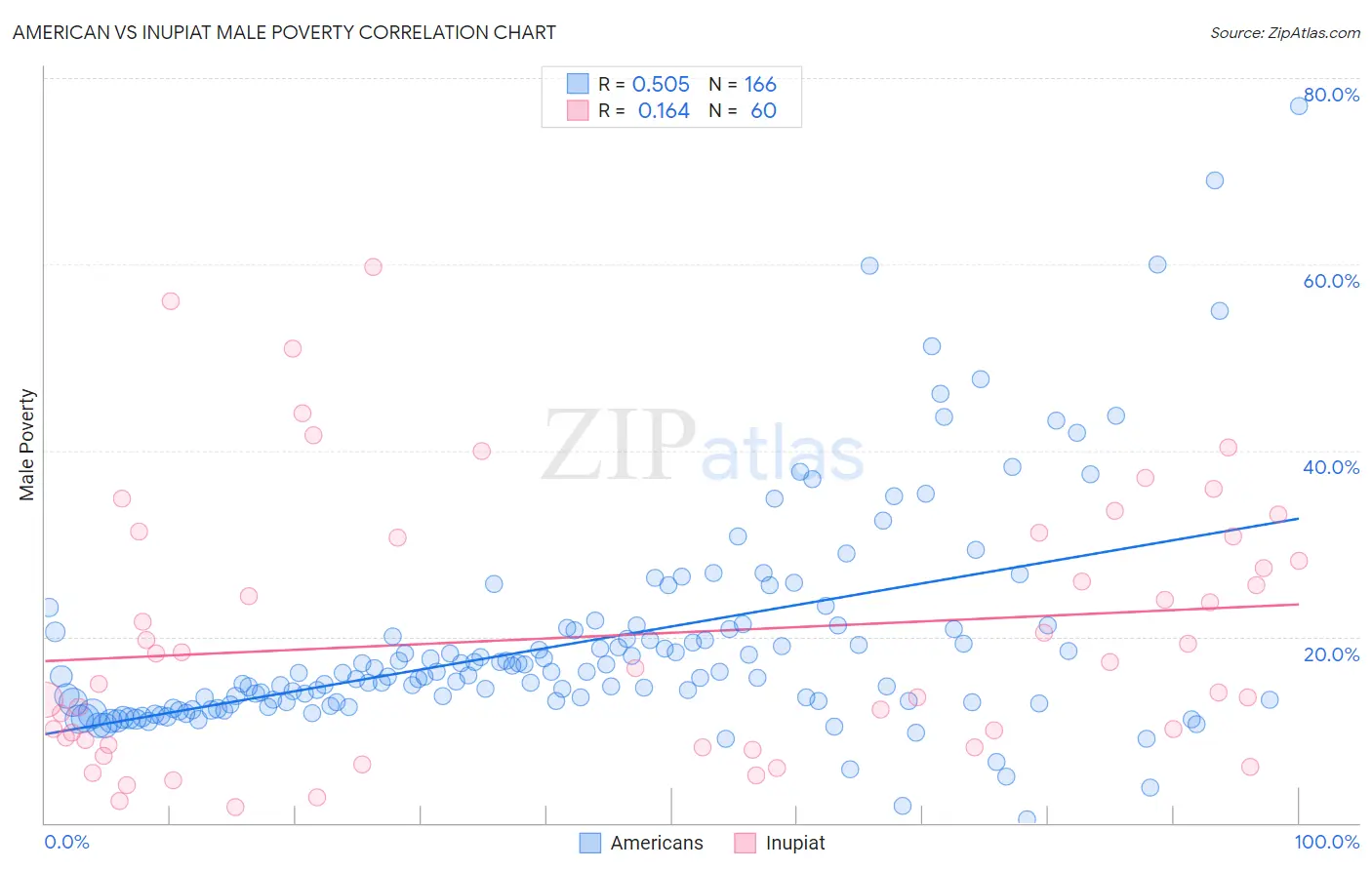 American vs Inupiat Male Poverty