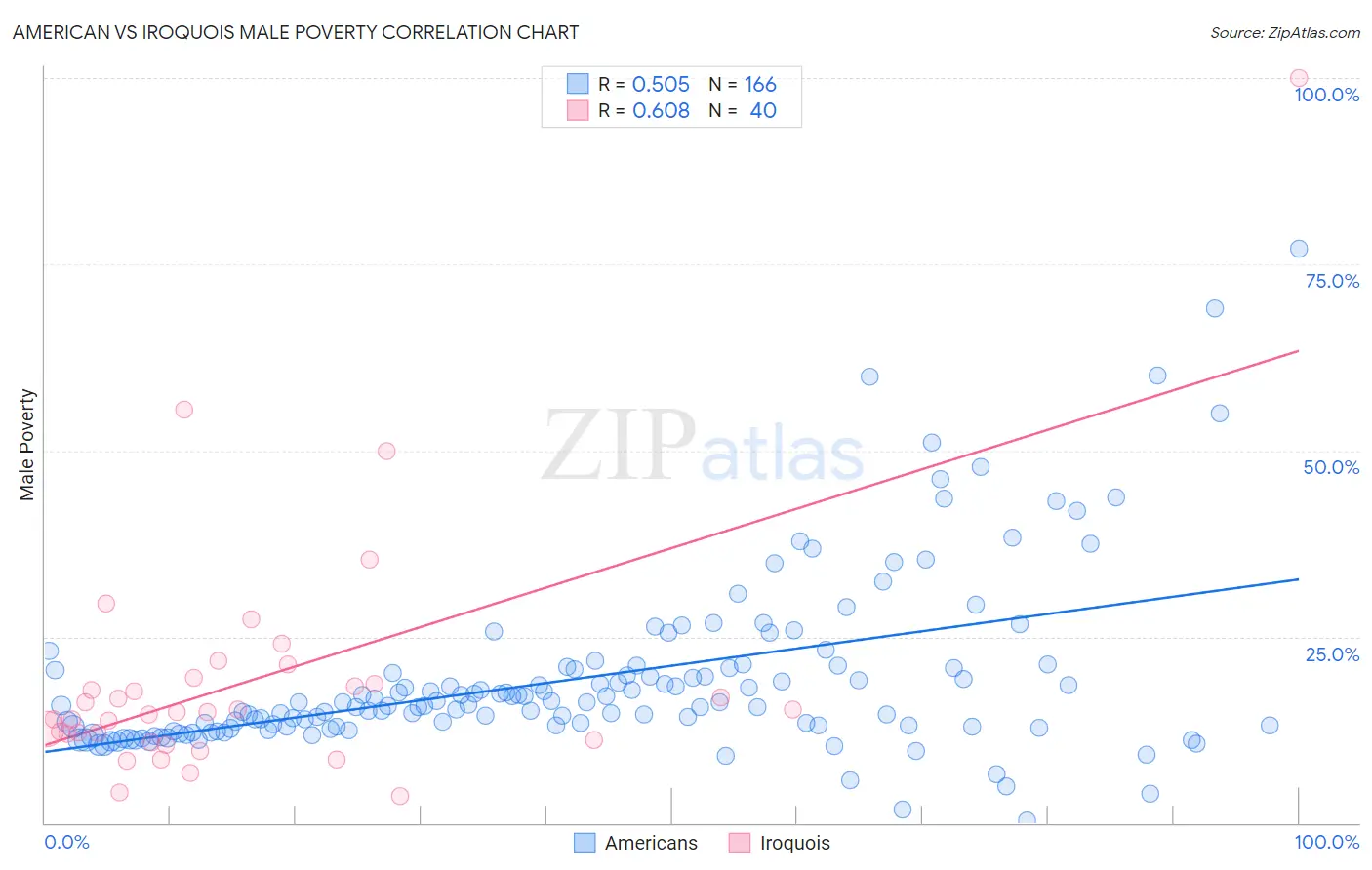 American vs Iroquois Male Poverty