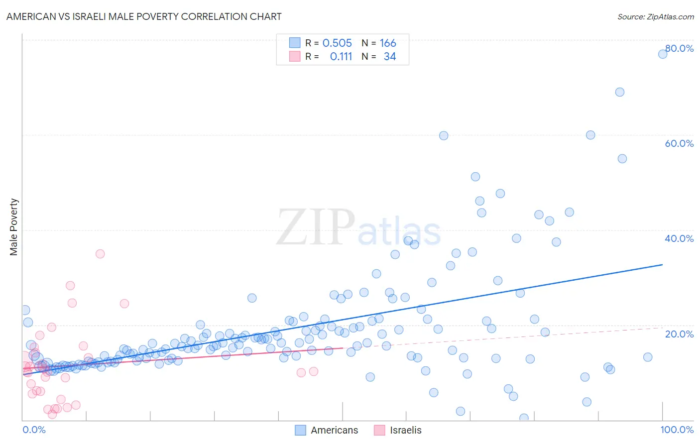 American vs Israeli Male Poverty