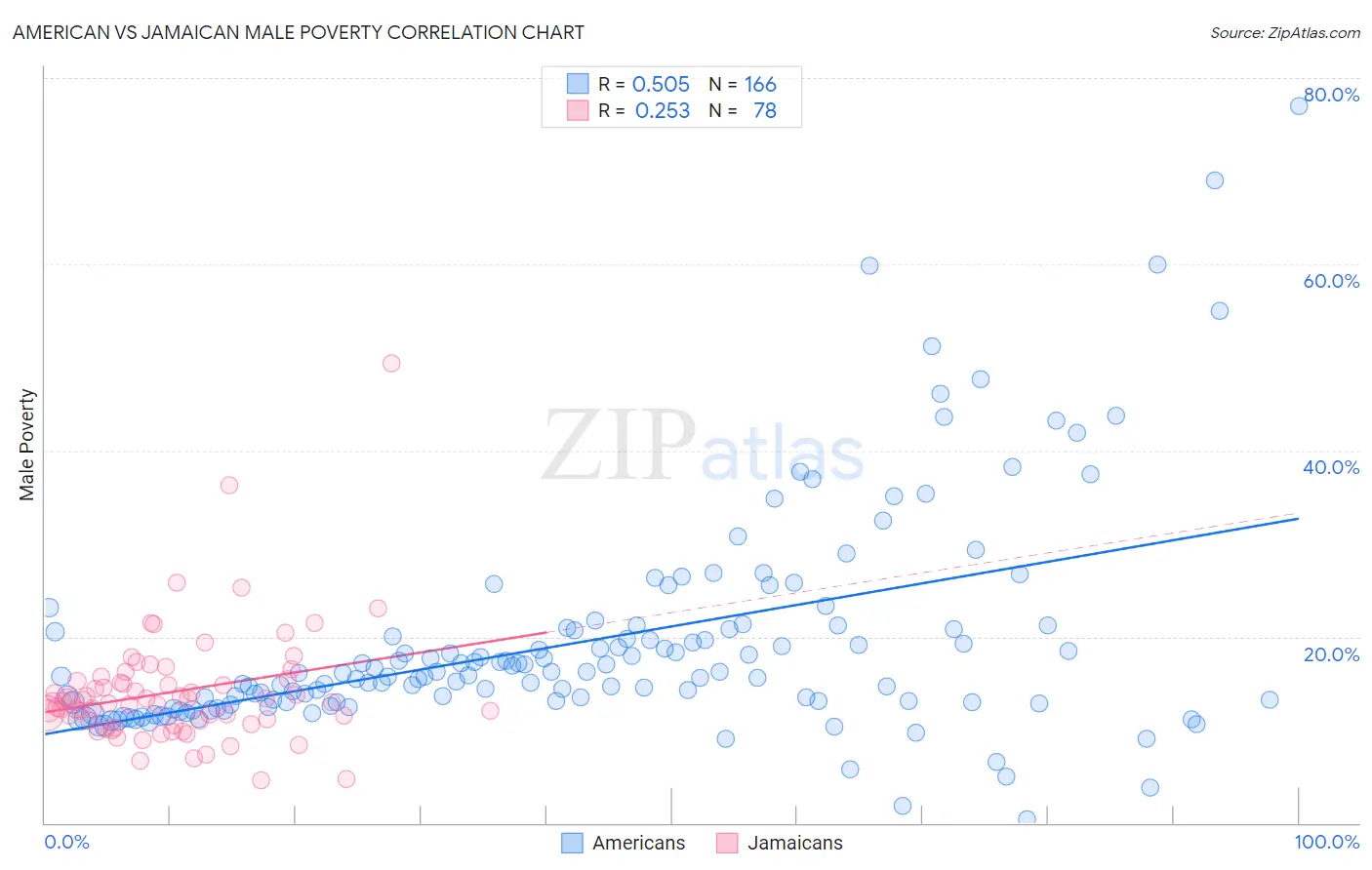 American vs Jamaican Male Poverty