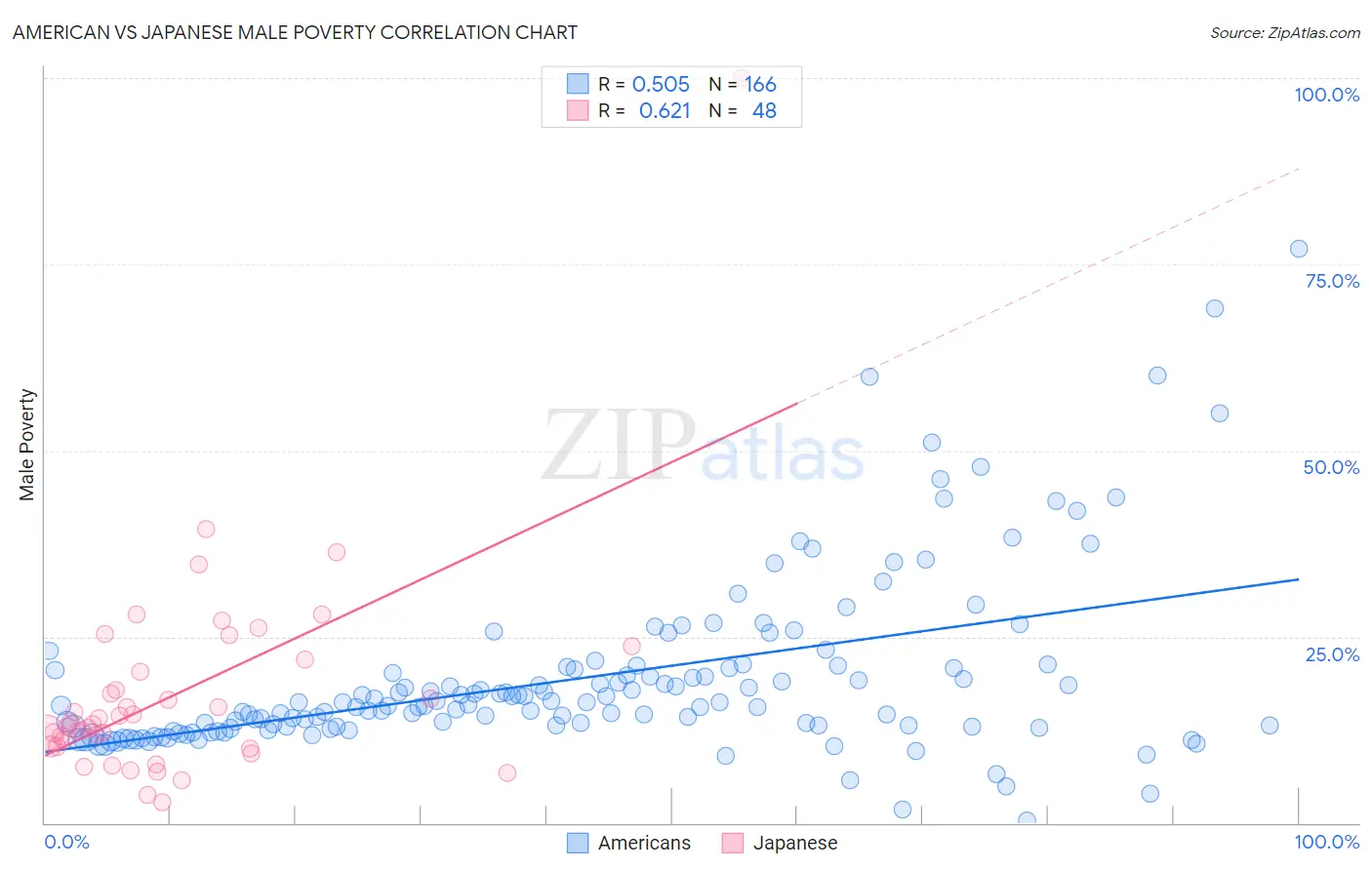 American vs Japanese Male Poverty