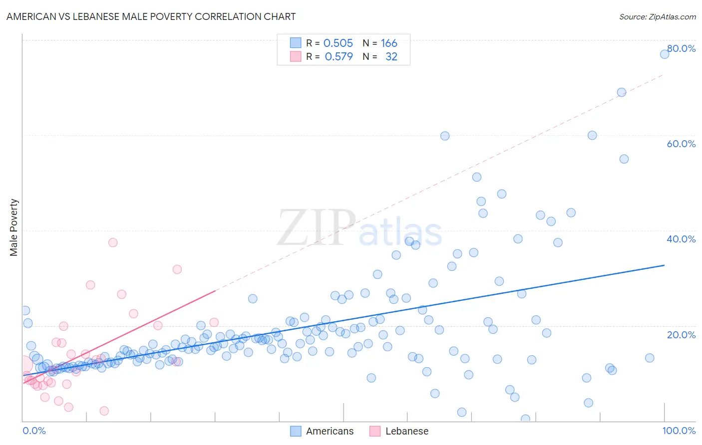 American vs Lebanese Male Poverty