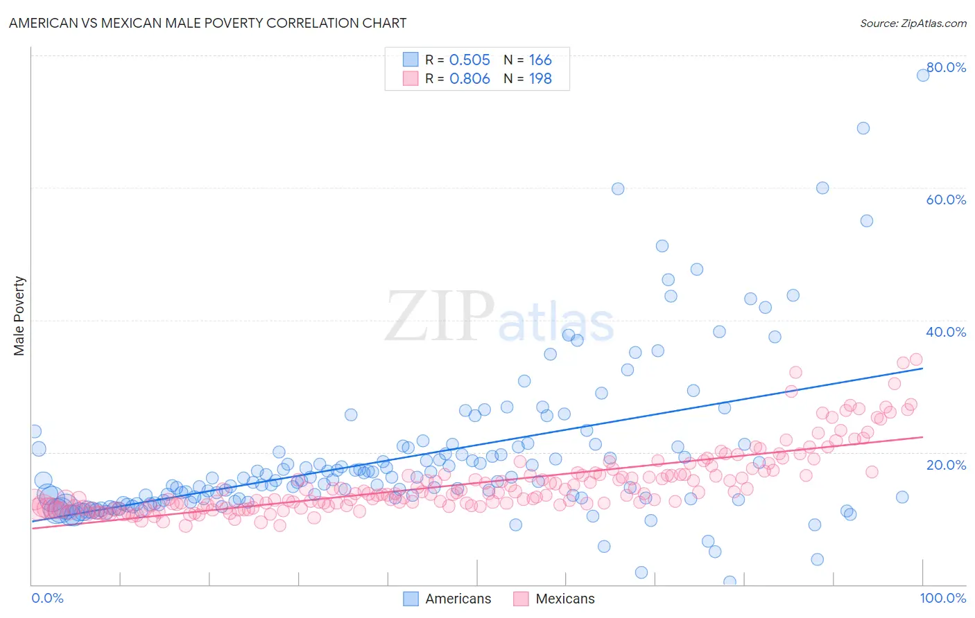 American vs Mexican Male Poverty