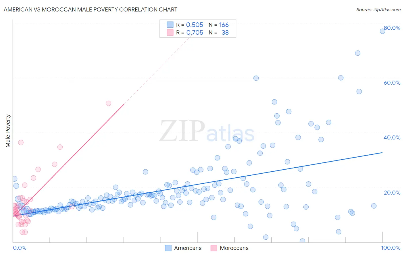 American vs Moroccan Male Poverty