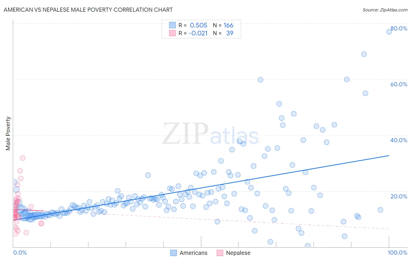 American vs Nepalese Male Poverty