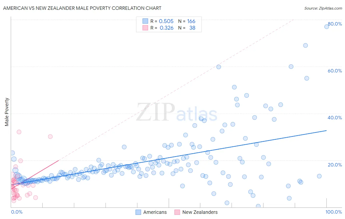 American vs New Zealander Male Poverty