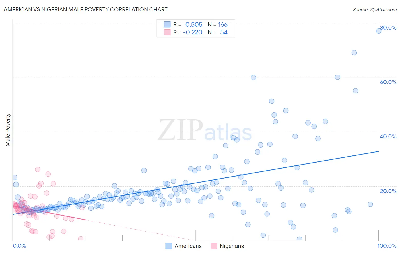 American vs Nigerian Male Poverty