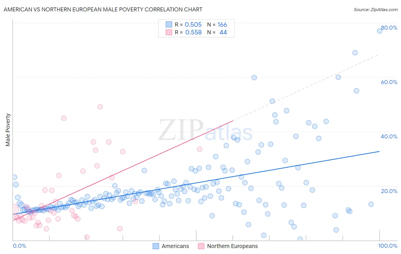 American vs Northern European Male Poverty