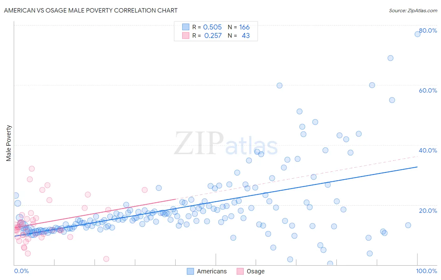 American vs Osage Male Poverty