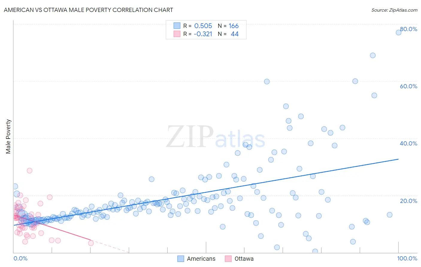 American vs Ottawa Male Poverty