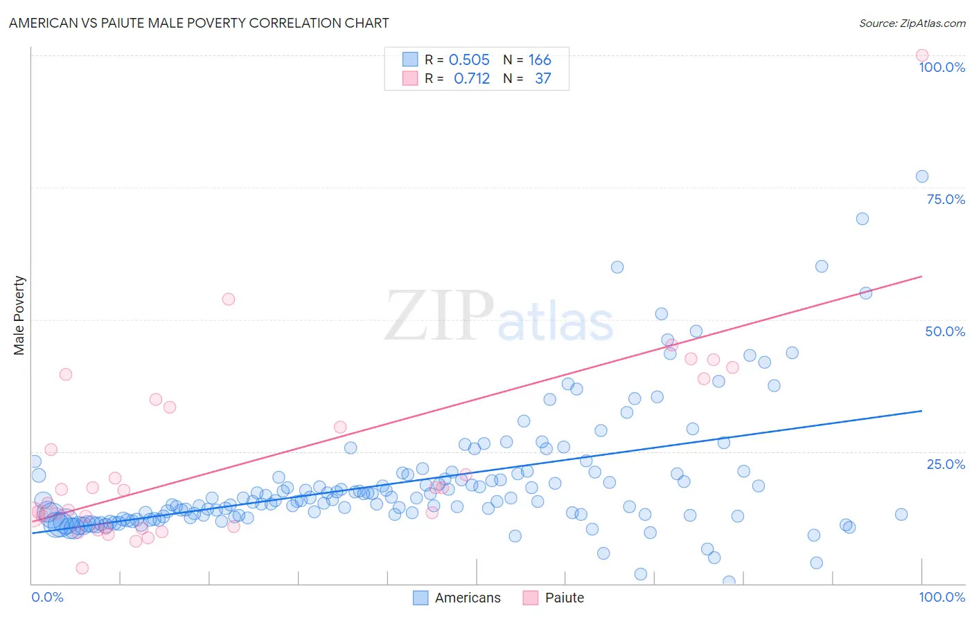 American vs Paiute Male Poverty