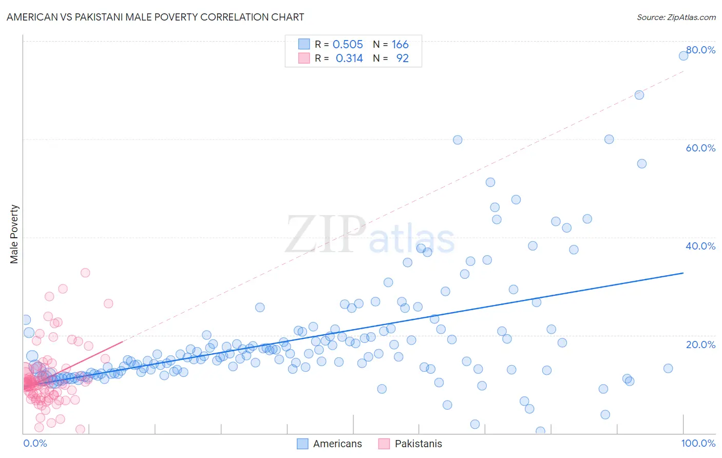 American vs Pakistani Male Poverty