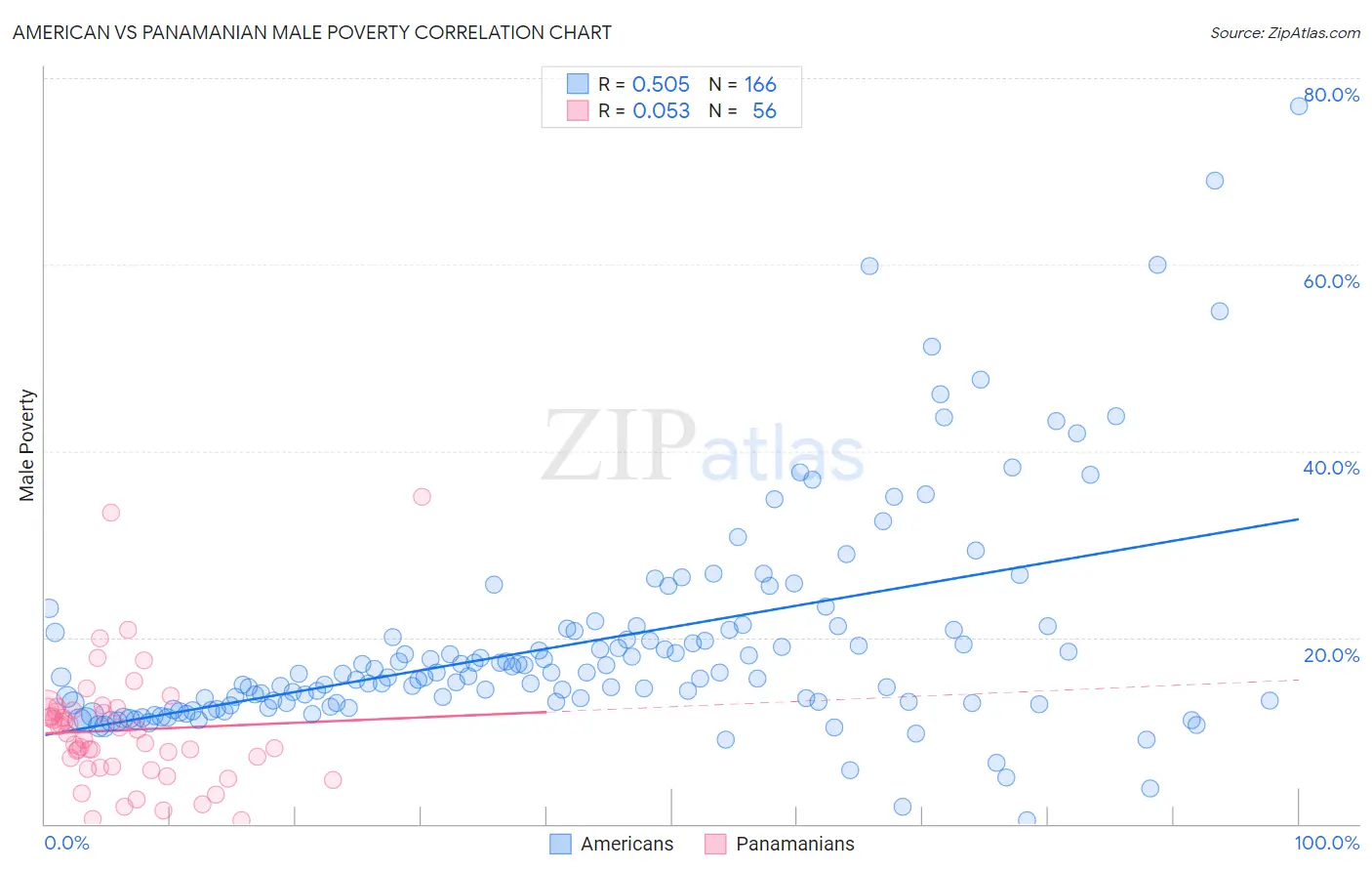 American vs Panamanian Male Poverty