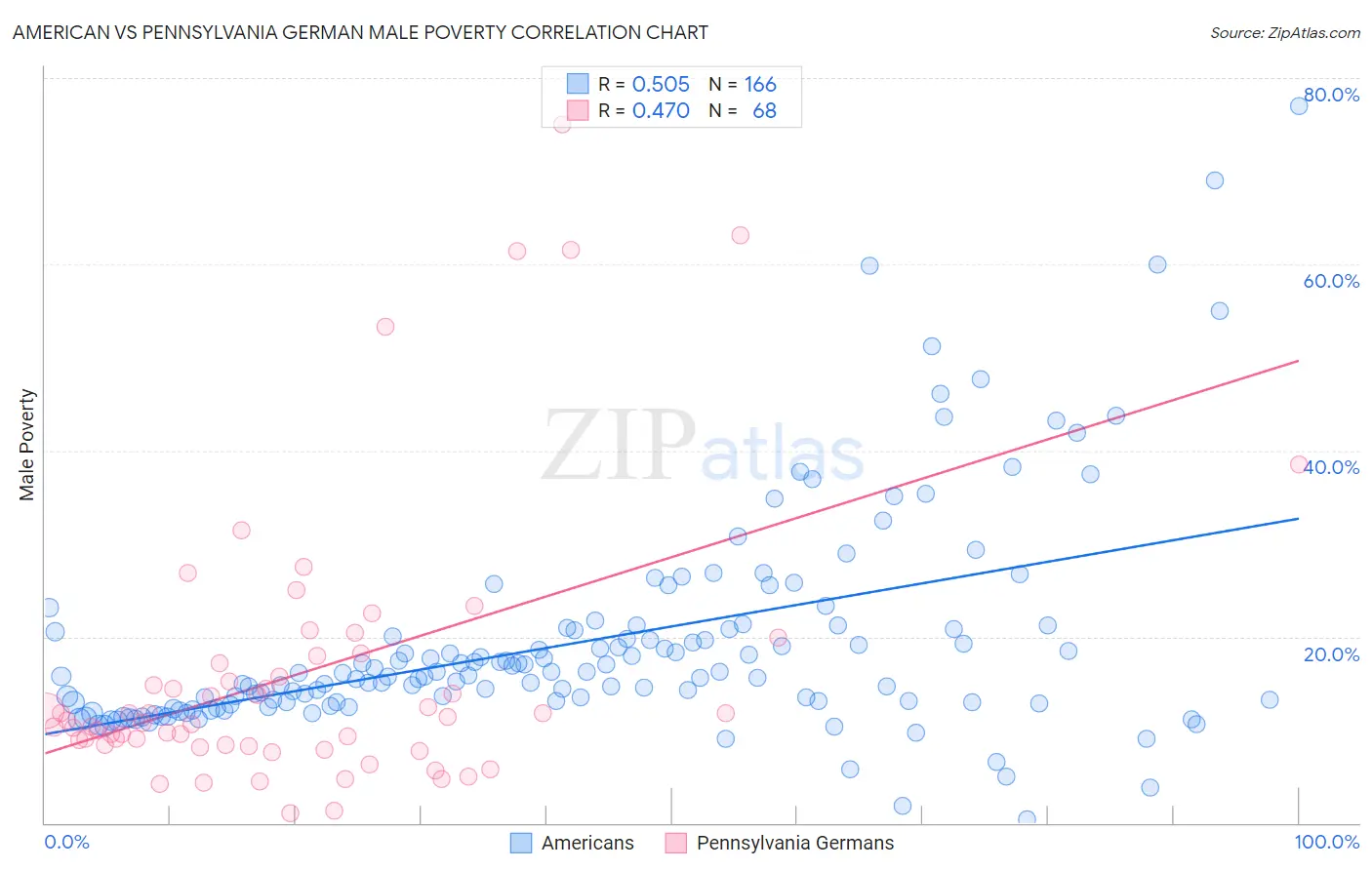 American vs Pennsylvania German Male Poverty