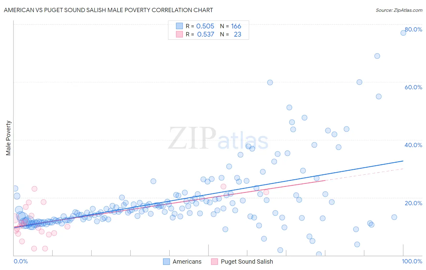 American vs Puget Sound Salish Male Poverty