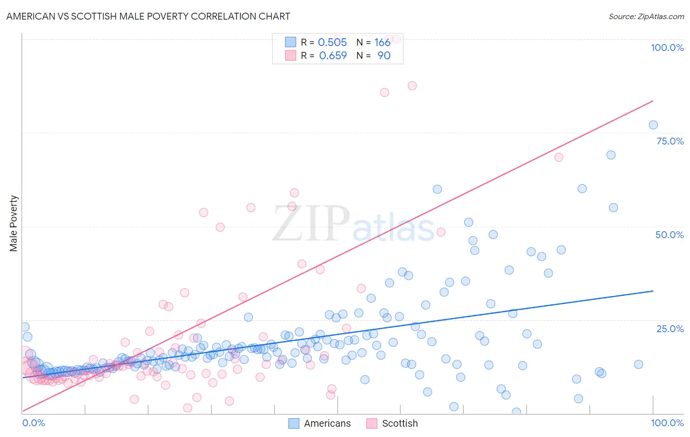 American vs Scottish Male Poverty
