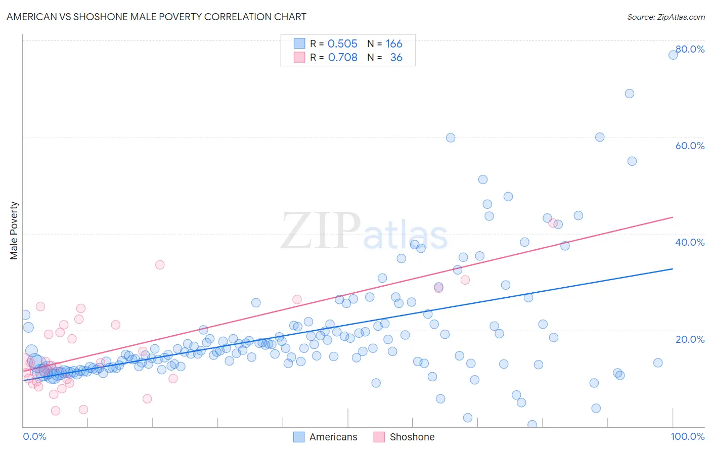American vs Shoshone Male Poverty