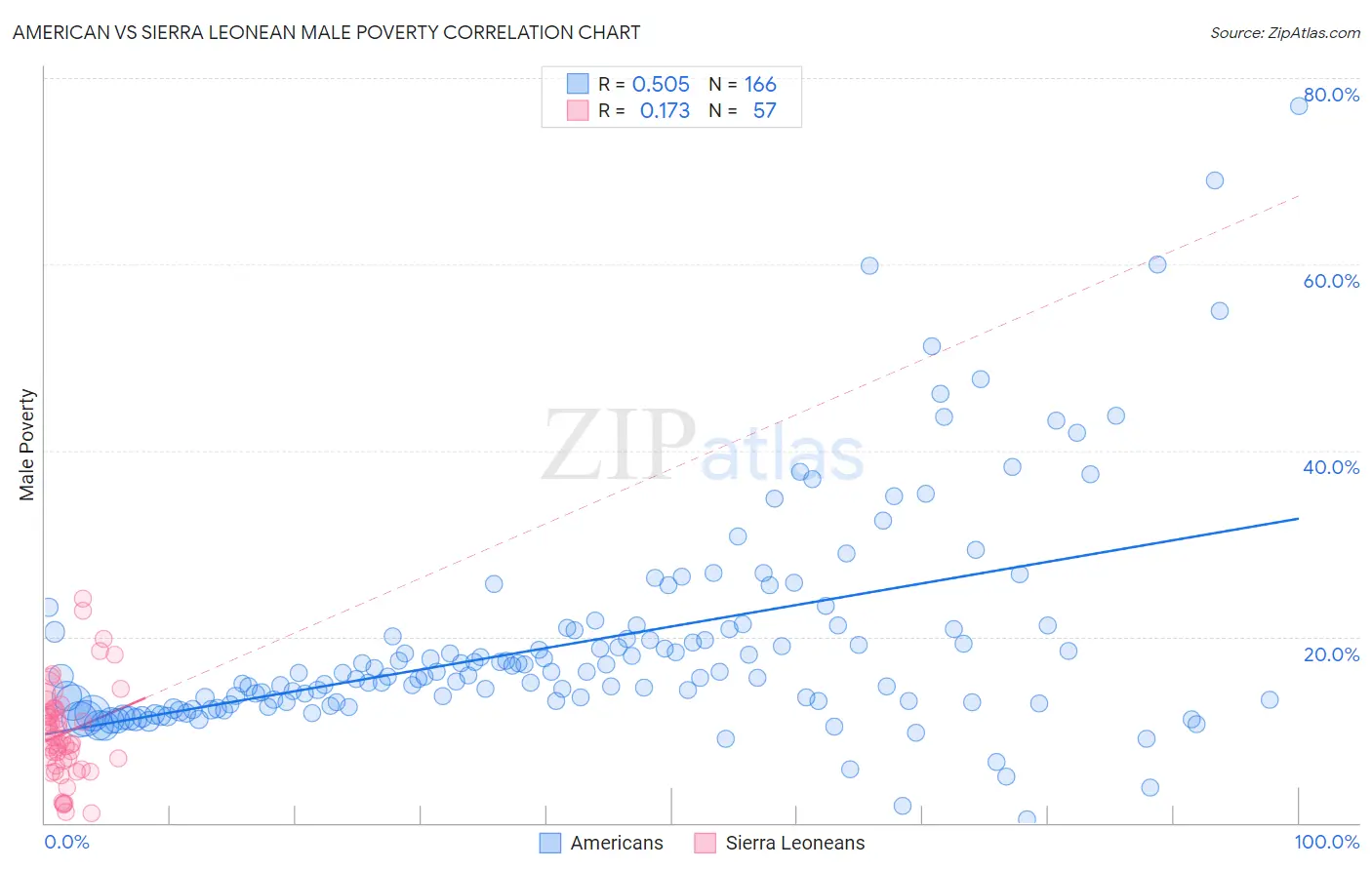American vs Sierra Leonean Male Poverty