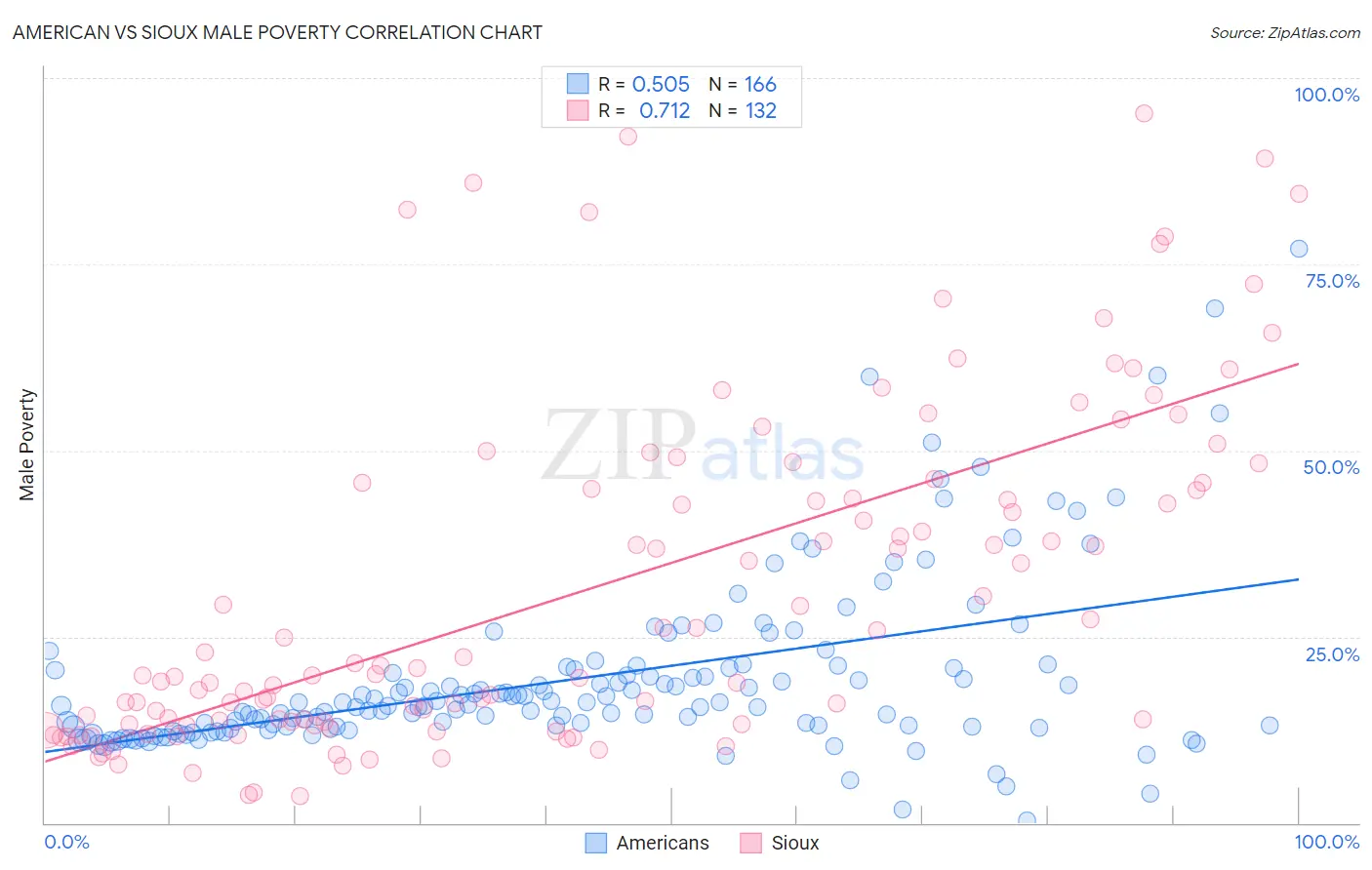 American vs Sioux Male Poverty