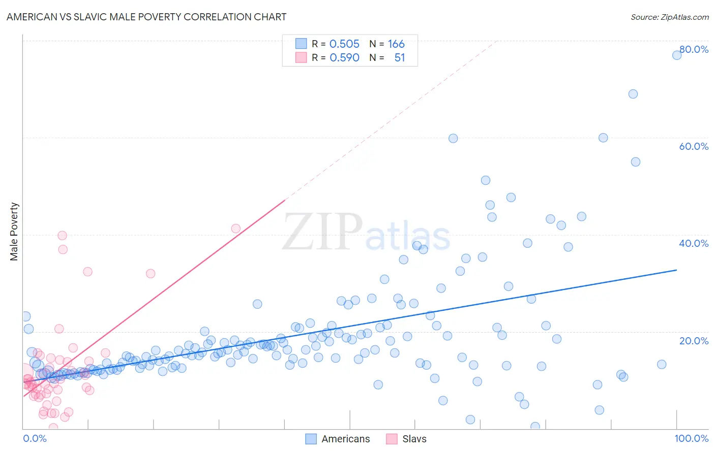 American vs Slavic Male Poverty
