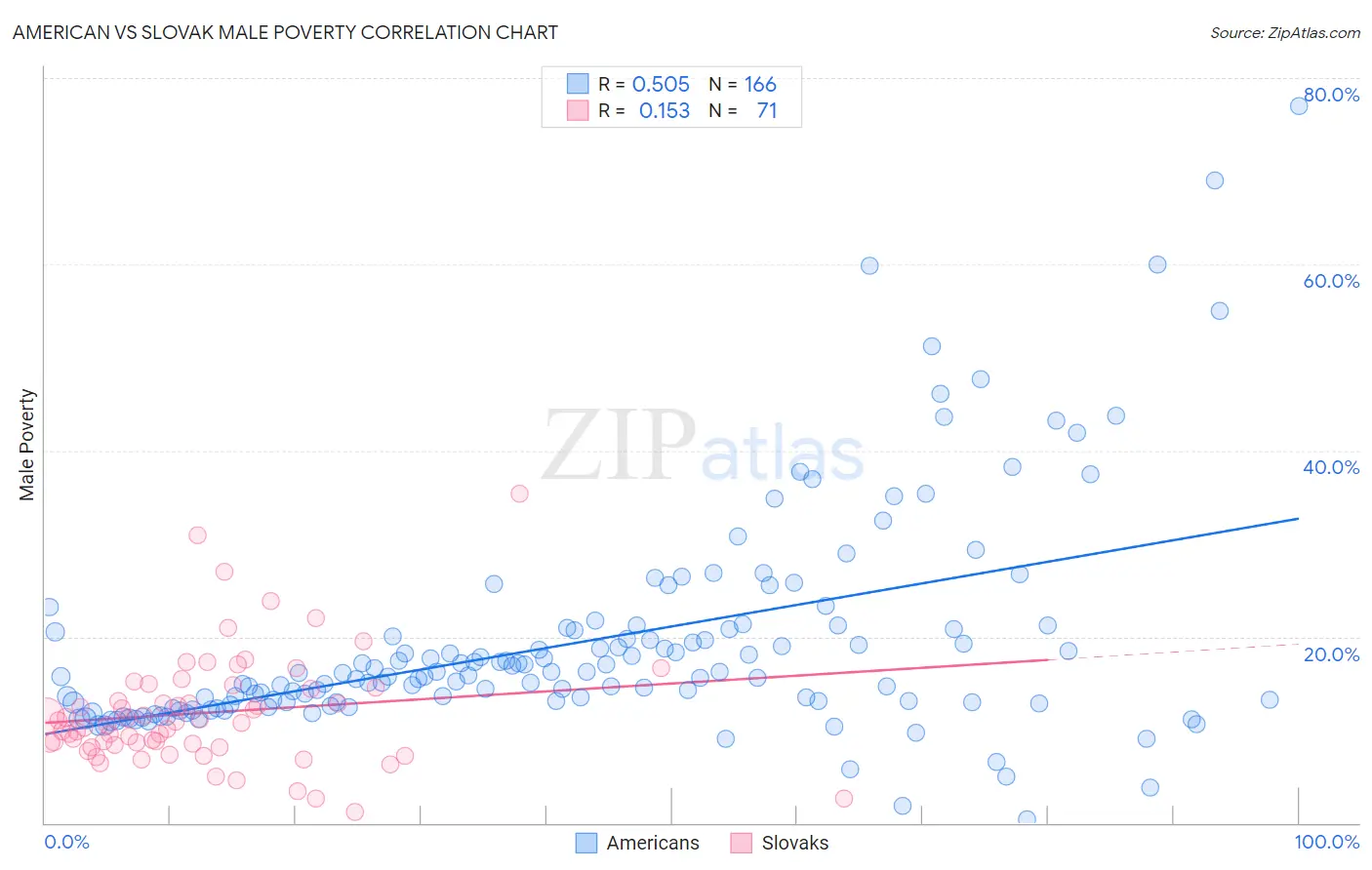 American vs Slovak Male Poverty