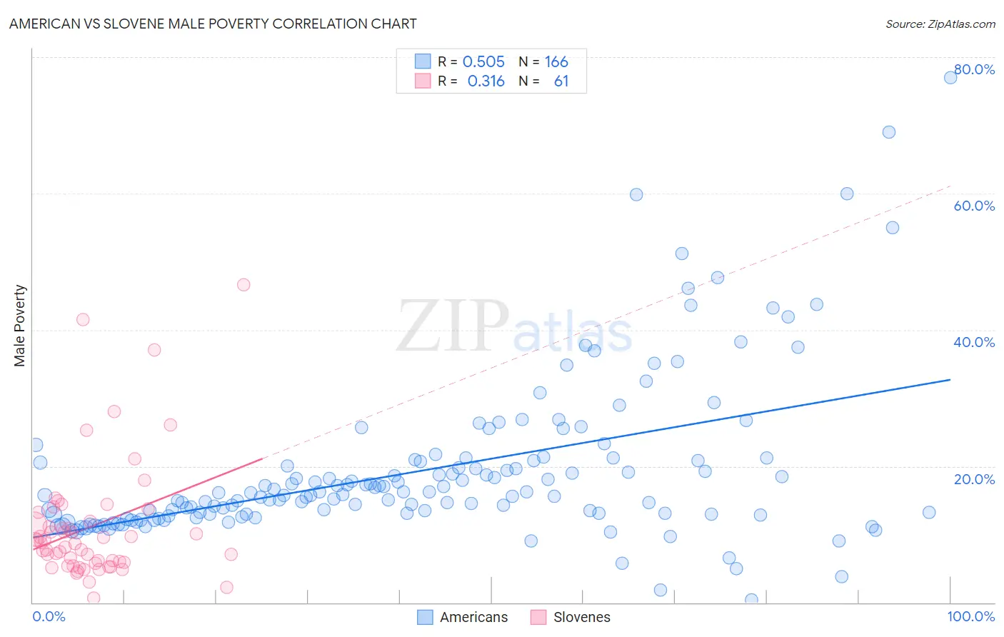 American vs Slovene Male Poverty