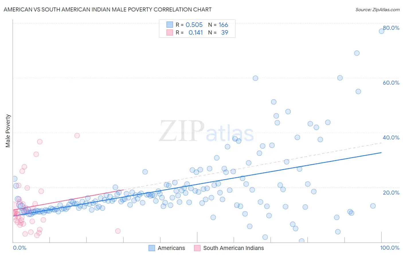 American vs South American Indian Male Poverty